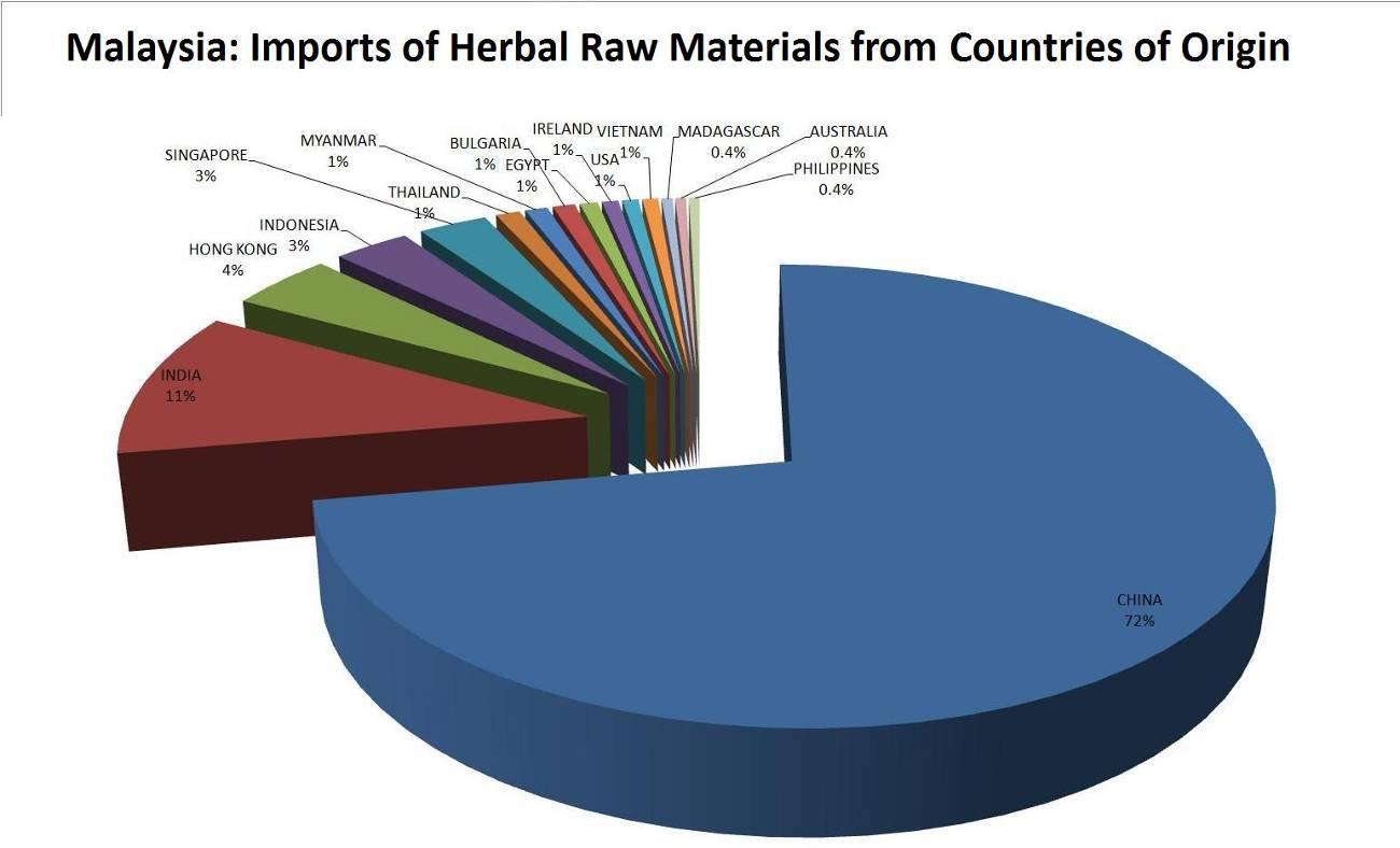 Imports of Raw Materials from Countries of Origin Based On Total