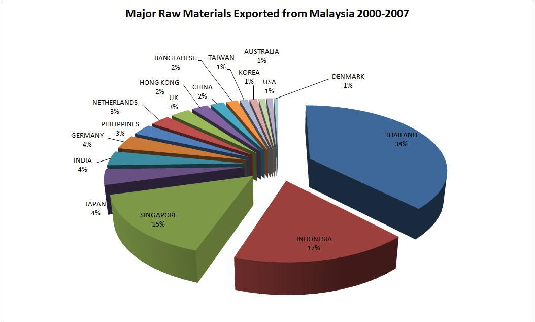 Major Export Destinations for Malaysian Products Based on Total
