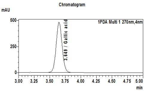chromatogram